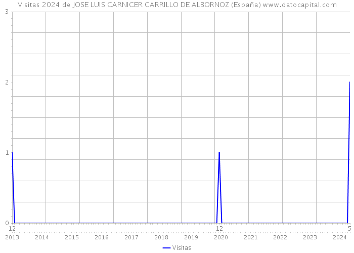 Visitas 2024 de JOSE LUIS CARNICER CARRILLO DE ALBORNOZ (España) 