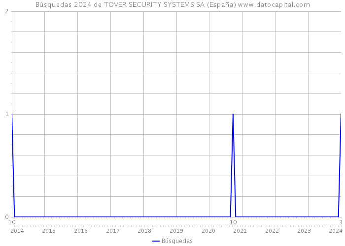 Búsquedas 2024 de TOVER SECURITY SYSTEMS SA (España) 
