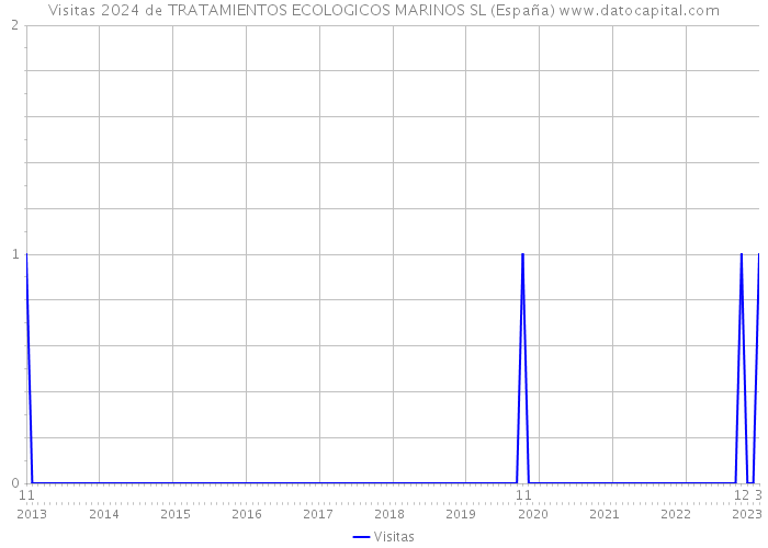 Visitas 2024 de TRATAMIENTOS ECOLOGICOS MARINOS SL (España) 