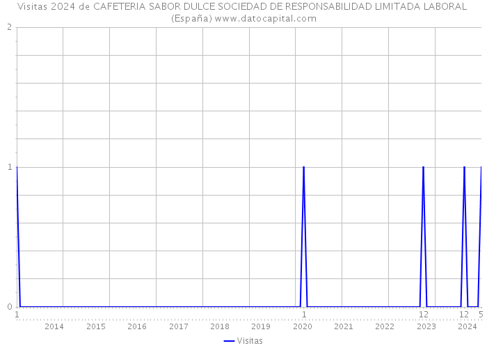Visitas 2024 de CAFETERIA SABOR DULCE SOCIEDAD DE RESPONSABILIDAD LIMITADA LABORAL (España) 