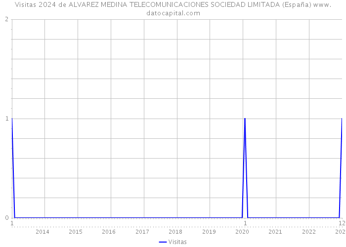 Visitas 2024 de ALVAREZ MEDINA TELECOMUNICACIONES SOCIEDAD LIMITADA (España) 