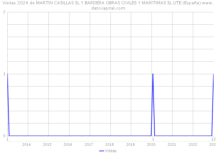 Visitas 2024 de MARTIN CASILLAS SL Y BARDERA OBRAS CIVILES Y MARITIMAS SL UTE (España) 