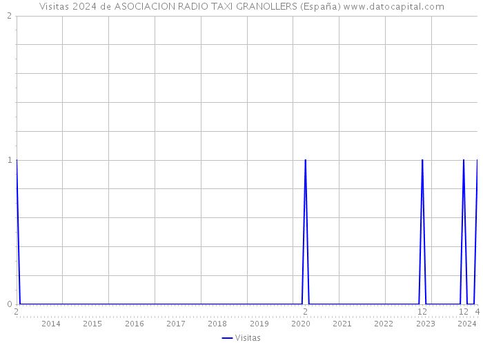 Visitas 2024 de ASOCIACION RADIO TAXI GRANOLLERS (España) 