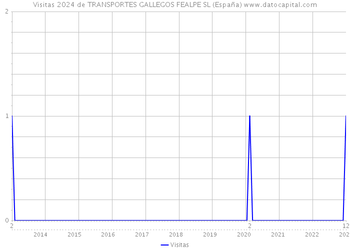 Visitas 2024 de TRANSPORTES GALLEGOS FEALPE SL (España) 