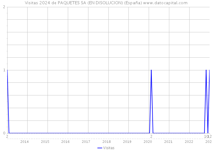 Visitas 2024 de PAQUETES SA (EN DISOLUCION) (España) 