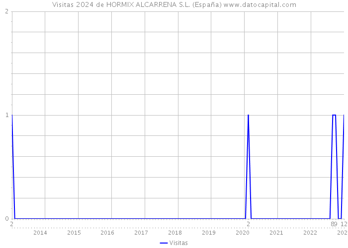 Visitas 2024 de HORMIX ALCARRENA S.L. (España) 