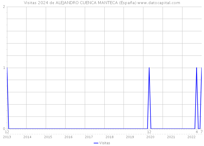 Visitas 2024 de ALEJANDRO CUENCA MANTECA (España) 