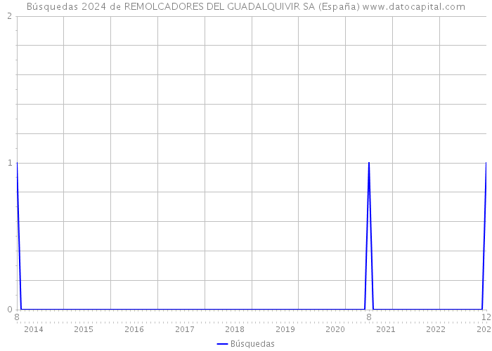 Búsquedas 2024 de REMOLCADORES DEL GUADALQUIVIR SA (España) 