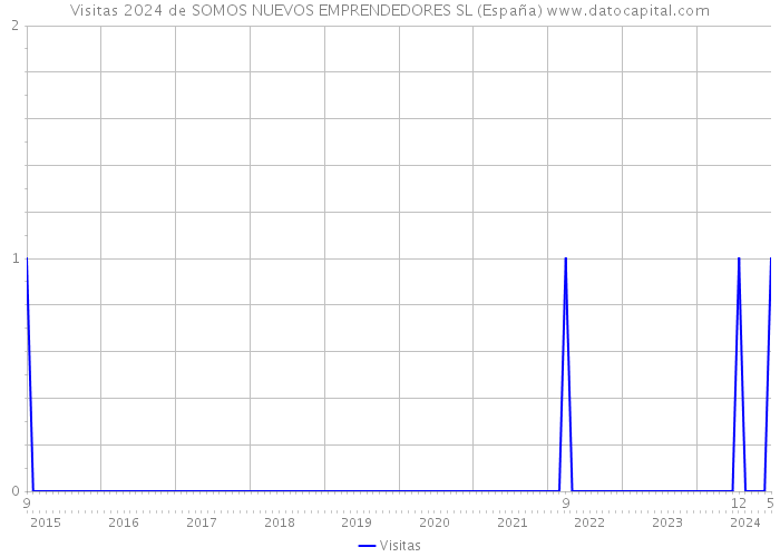 Visitas 2024 de SOMOS NUEVOS EMPRENDEDORES SL (España) 