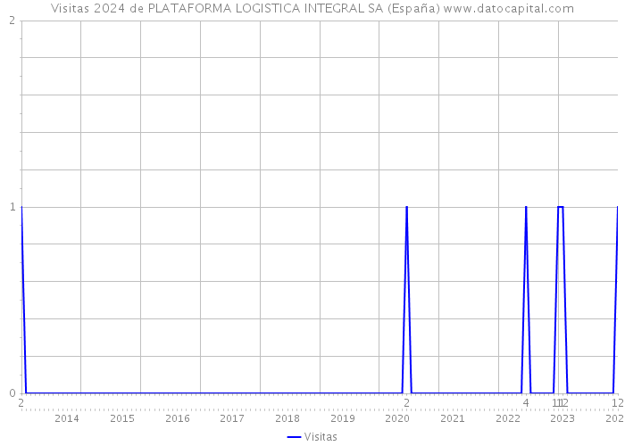 Visitas 2024 de PLATAFORMA LOGISTICA INTEGRAL SA (España) 