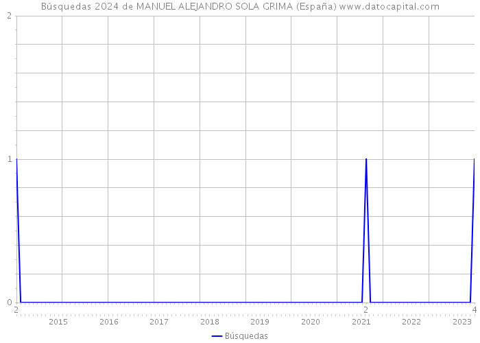 Búsquedas 2024 de MANUEL ALEJANDRO SOLA GRIMA (España) 