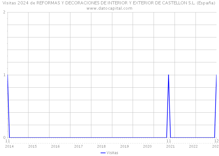 Visitas 2024 de REFORMAS Y DECORACIONES DE INTERIOR Y EXTERIOR DE CASTELLON S.L. (España) 