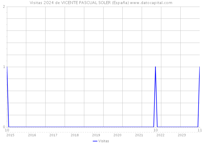 Visitas 2024 de VICENTE PASCUAL SOLER (España) 