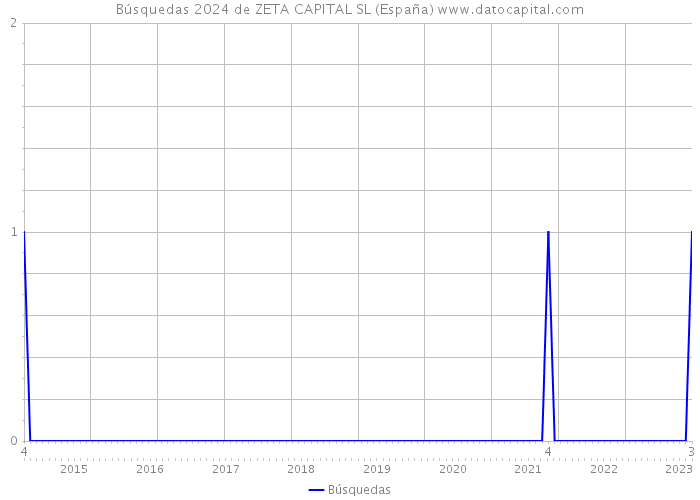 Búsquedas 2024 de ZETA CAPITAL SL (España) 