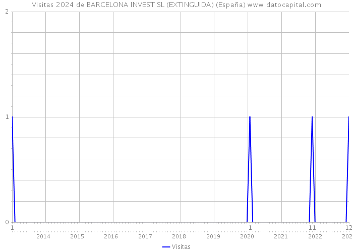 Visitas 2024 de BARCELONA INVEST SL (EXTINGUIDA) (España) 