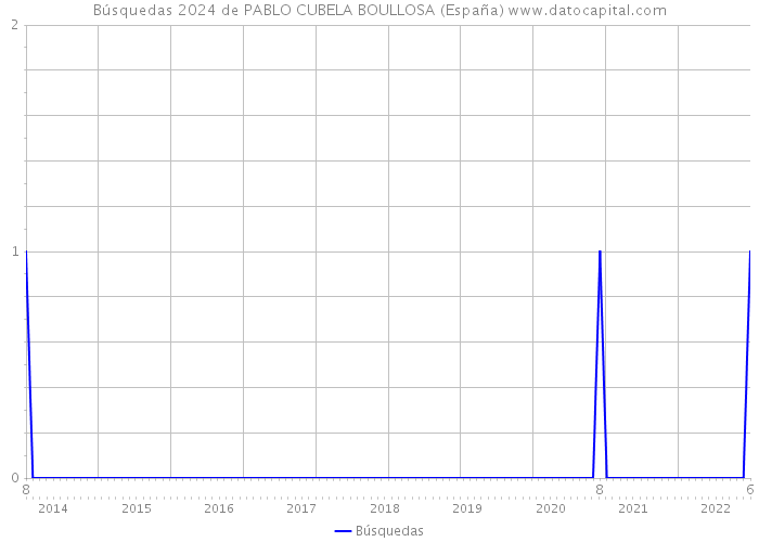 Búsquedas 2024 de PABLO CUBELA BOULLOSA (España) 