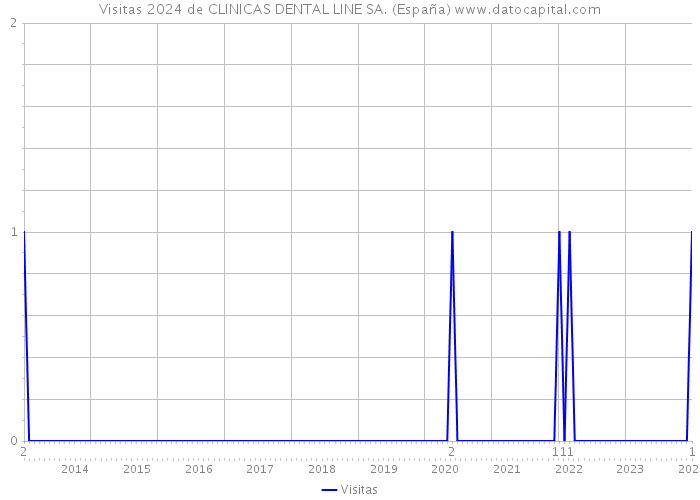 Visitas 2024 de CLINICAS DENTAL LINE SA. (España) 