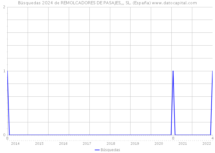 Búsquedas 2024 de REMOLCADORES DE PASAJES,,, SL. (España) 