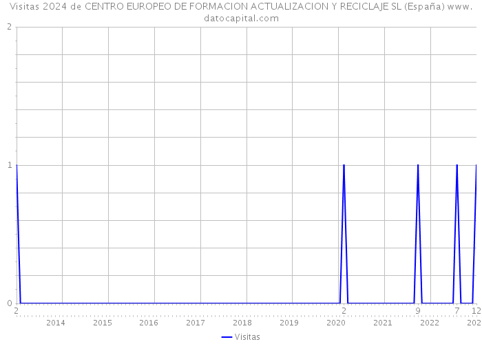 Visitas 2024 de CENTRO EUROPEO DE FORMACION ACTUALIZACION Y RECICLAJE SL (España) 