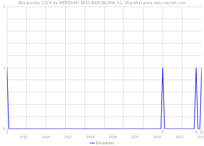 Búsquedas 2024 de MERIDIAM SEAS BARCELONA S.L. (España) 