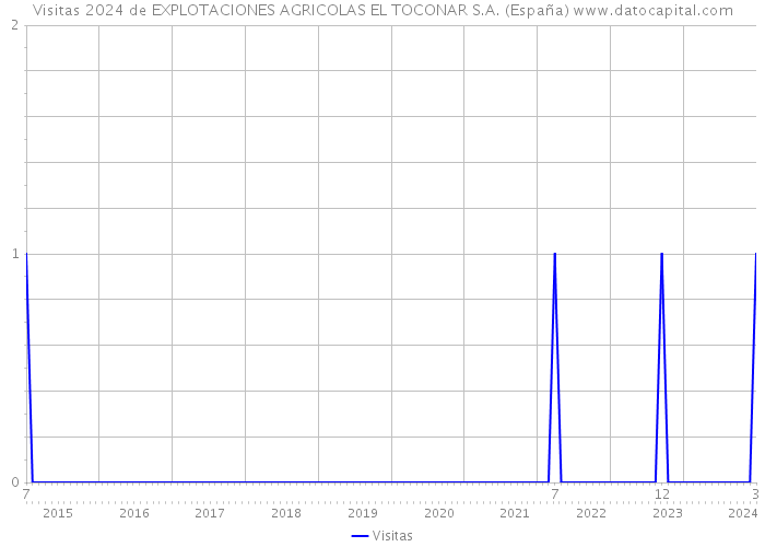 Visitas 2024 de EXPLOTACIONES AGRICOLAS EL TOCONAR S.A. (España) 