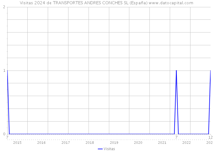 Visitas 2024 de TRANSPORTES ANDRES CONCHES SL (España) 