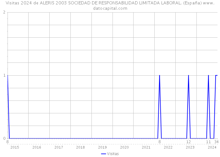 Visitas 2024 de ALERIS 2003 SOCIEDAD DE RESPONSABILIDAD LIMITADA LABORAL. (España) 
