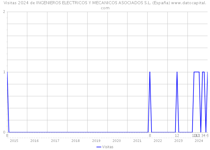Visitas 2024 de INGENIEROS ELECTRICOS Y MECANICOS ASOCIADOS S.L. (España) 