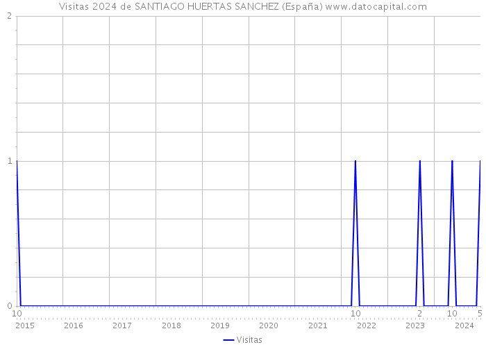 Visitas 2024 de SANTIAGO HUERTAS SANCHEZ (España) 