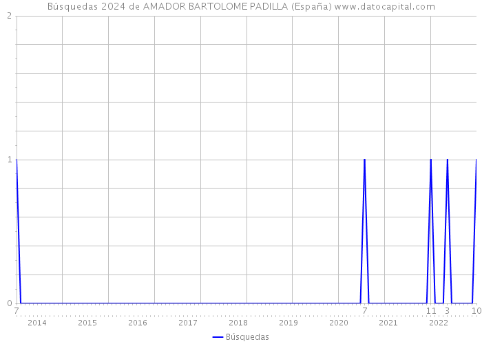 Búsquedas 2024 de AMADOR BARTOLOME PADILLA (España) 