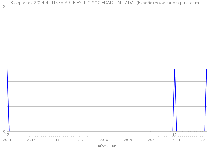 Búsquedas 2024 de LINEA ARTE ESTILO SOCIEDAD LIMITADA. (España) 