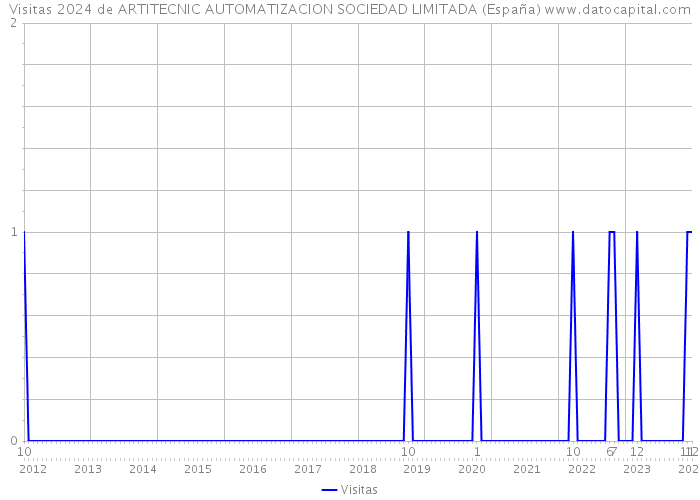 Visitas 2024 de ARTITECNIC AUTOMATIZACION SOCIEDAD LIMITADA (España) 