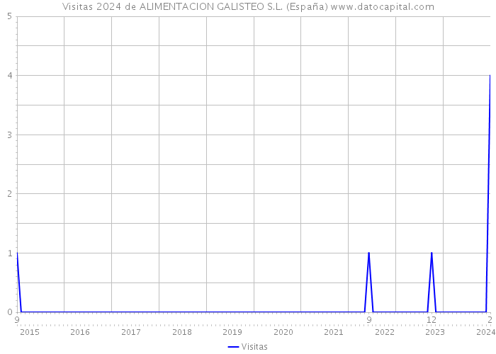 Visitas 2024 de ALIMENTACION GALISTEO S.L. (España) 