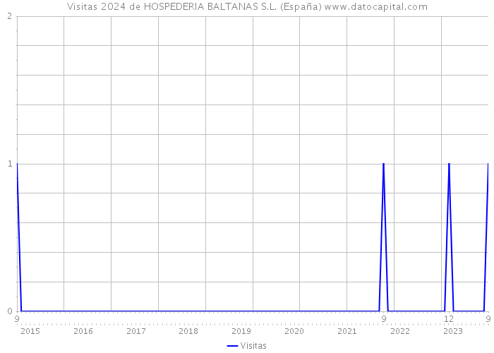 Visitas 2024 de HOSPEDERIA BALTANAS S.L. (España) 