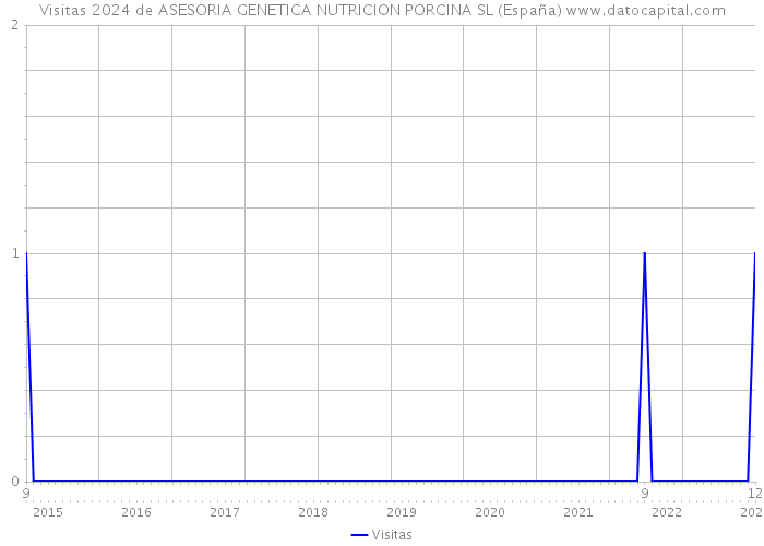 Visitas 2024 de ASESORIA GENETICA NUTRICION PORCINA SL (España) 