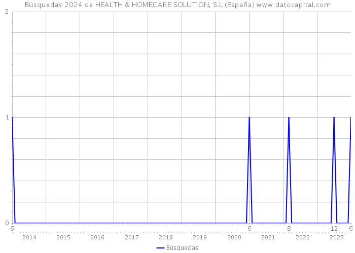 Búsquedas 2024 de HEALTH & HOMECARE SOLUTION, S.L (España) 