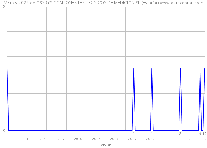 Visitas 2024 de OSYRYS COMPONENTES TECNICOS DE MEDICION SL (España) 