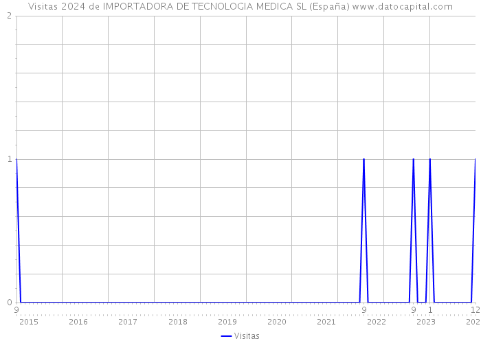 Visitas 2024 de IMPORTADORA DE TECNOLOGIA MEDICA SL (España) 