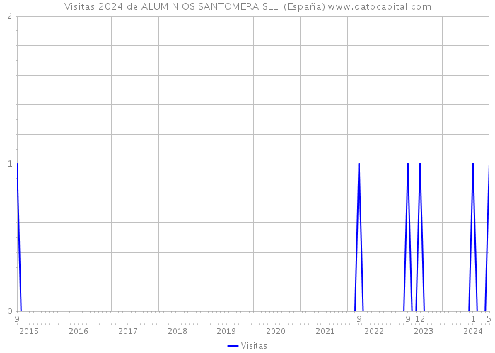 Visitas 2024 de ALUMINIOS SANTOMERA SLL. (España) 