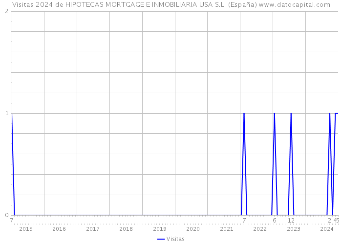 Visitas 2024 de HIPOTECAS MORTGAGE E INMOBILIARIA USA S.L. (España) 