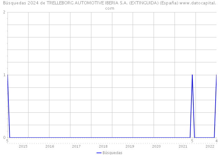 Búsquedas 2024 de TRELLEBORG AUTOMOTIVE IBERIA S.A. (EXTINGUIDA) (España) 