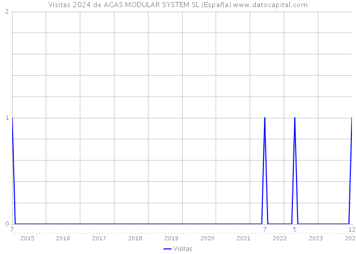 Visitas 2024 de AGAS MODULAR SYSTEM SL (España) 