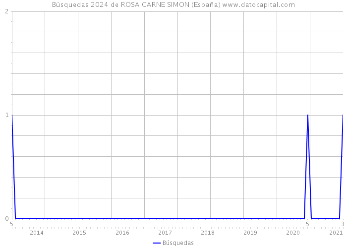 Búsquedas 2024 de ROSA CARNE SIMON (España) 