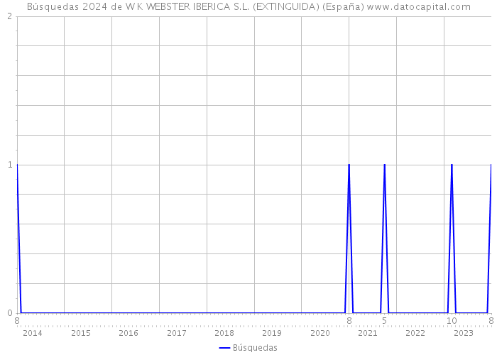 Búsquedas 2024 de W K WEBSTER IBERICA S.L. (EXTINGUIDA) (España) 