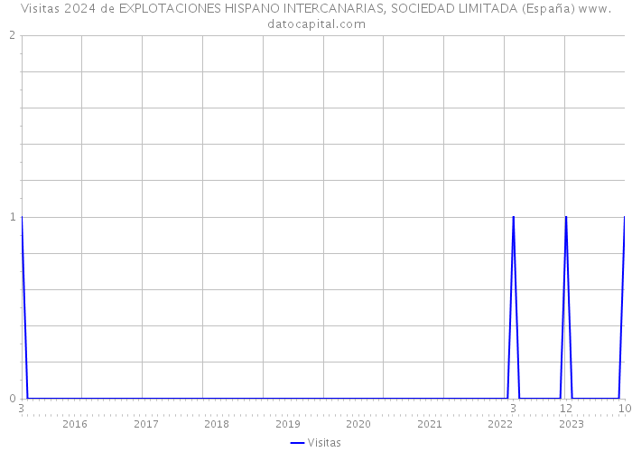 Visitas 2024 de EXPLOTACIONES HISPANO INTERCANARIAS, SOCIEDAD LIMITADA (España) 