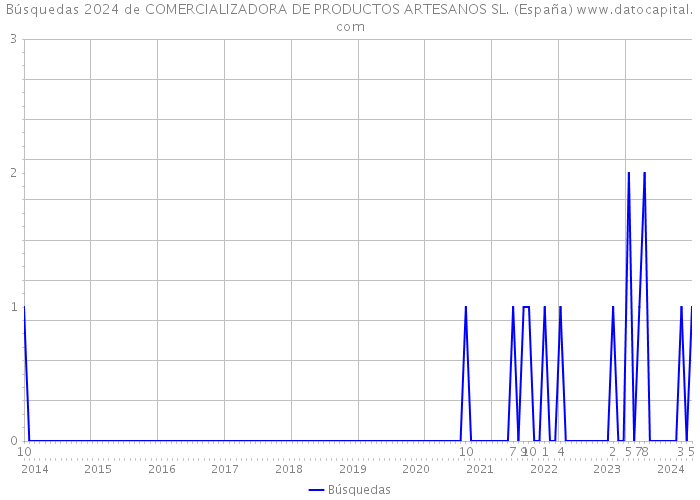 Búsquedas 2024 de COMERCIALIZADORA DE PRODUCTOS ARTESANOS SL. (España) 
