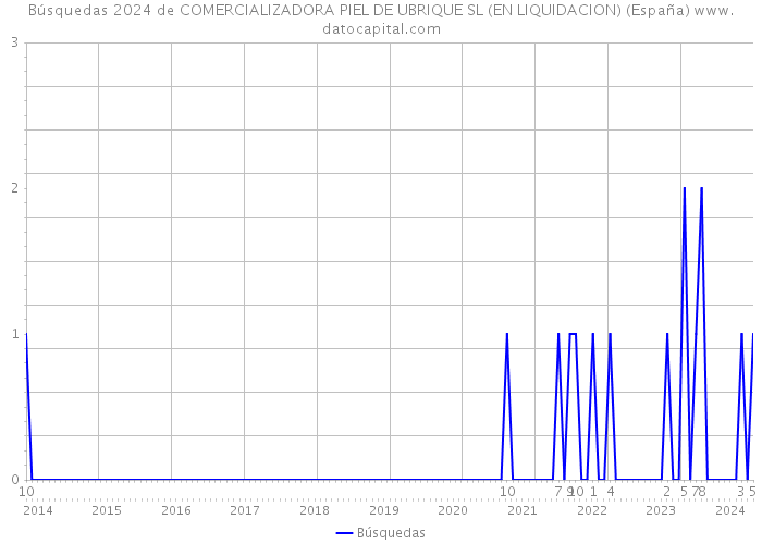 Búsquedas 2024 de COMERCIALIZADORA PIEL DE UBRIQUE SL (EN LIQUIDACION) (España) 