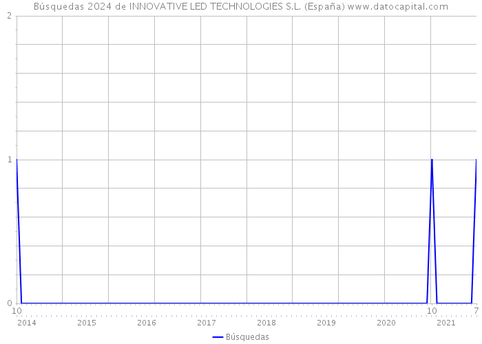 Búsquedas 2024 de INNOVATIVE LED TECHNOLOGIES S.L. (España) 