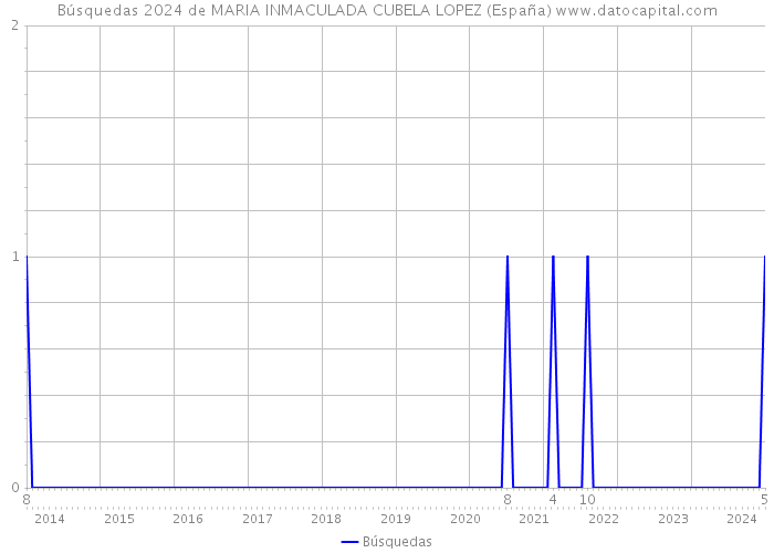 Búsquedas 2024 de MARIA INMACULADA CUBELA LOPEZ (España) 