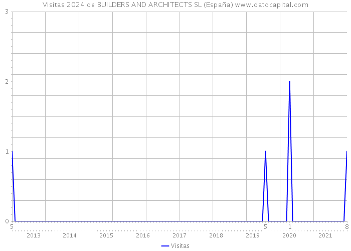 Visitas 2024 de BUILDERS AND ARCHITECTS SL (España) 